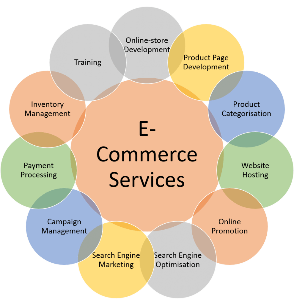 Best E-Commerce Services Tailored for the UAE Market